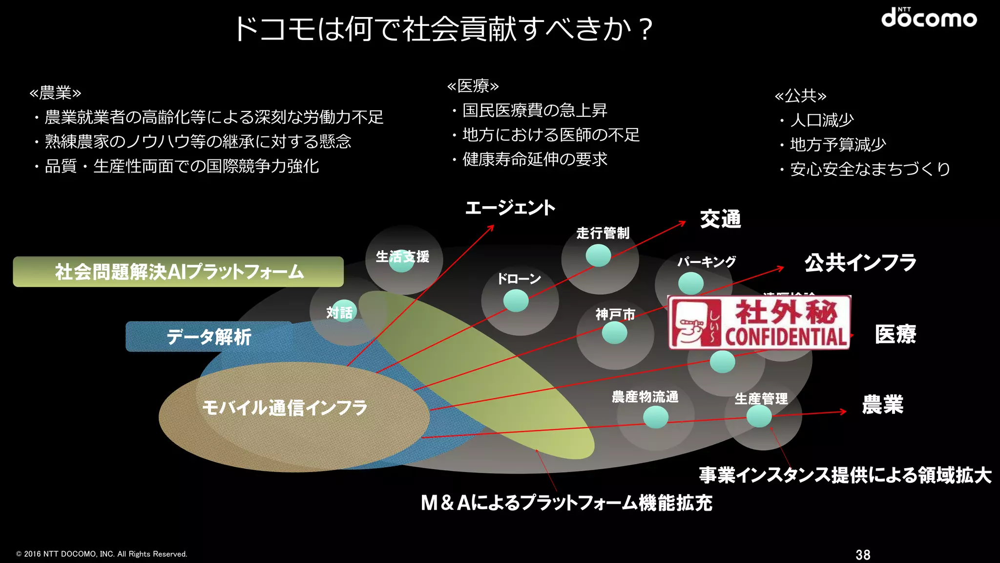 © 2016 NTT DOCOMO, INC. All Rights Reserved. 38
事業インスタンス提供による領域拡大
モバイル通信インフラ 農業
医療
公共インフラ
交通
Ｍ＆Ａによるプラットフォーム機能拡充
ドローン
パーキング
神戸市
遠隔検診
農産物流通 生産管理
遠隔診療
走行管制
対話
エージェント
社会問題解決ＡＩプラットフォーム
データ解析
生活支援
 　ドコモは何で社会貢献すべきか？
≪農業≫  
・農業就業者の⾼高齢化等による深刻な労働⼒力力不不⾜足  
・熟練農家のノウハウ等の継承に対する懸念念  
・品質・⽣生産性両⾯面での国際競争⼒力力強化
≪医療療≫  
・国⺠民医療療費の急上昇  
・地⽅方における医師の不不⾜足  
・健康寿命延伸の要求
≪公共≫  
・⼈人⼝口減少  
・地⽅方予算減少  
・安⼼心安全なまちづくり
 