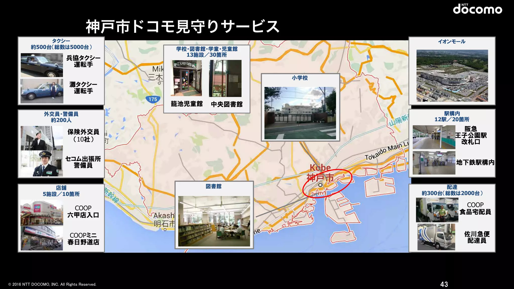 © 2016 NTT DOCOMO, INC. All Rights Reserved. 43
小学校
図書館
タクシー
約500台（総数は5000台）
灘タクシー
運転手
兵協タクシー
運転手
外交員・警備員
約200人
保険外交員
（10社）
セコム出張所
警備員
店舗
5施設／10箇所
COOP
六甲店入口
COOPミニ
春日野道店
COOP
食品宅配員
配達
約300台（総数は2000台）
佐川急便
配達員
駅構内
12駅／20箇所
阪急
王子公園駅
改札口
地下鉄駅構内
イオンモール
学校・図書館・学童・児童館  
13施設／30箇所
籠池児童館 中央図書館
神戸市ドコモ見守りサービス
 