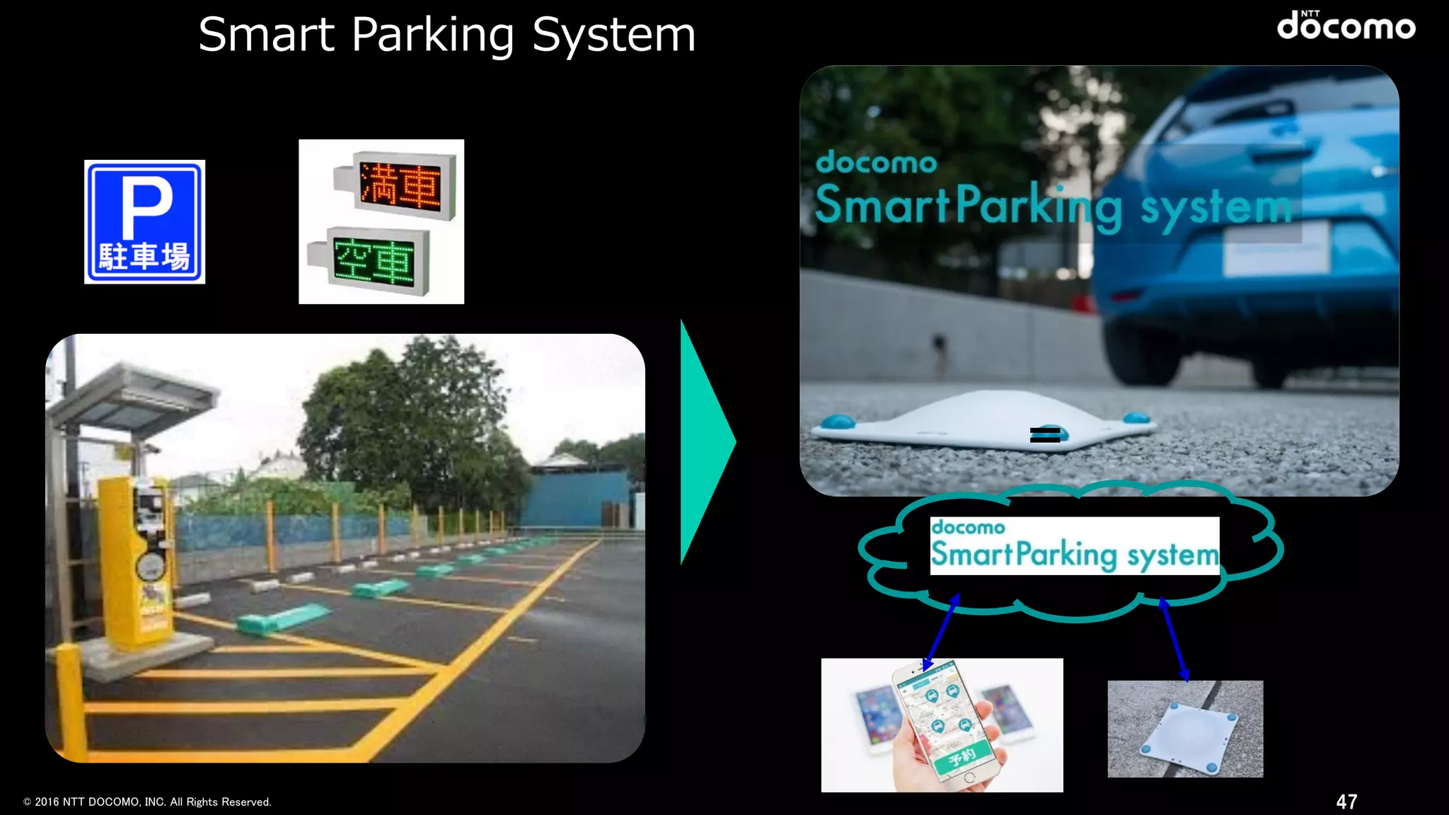 © 2016 NTT DOCOMO, INC. All Rights Reserved. 47
Smart  Parking  System
＝
 