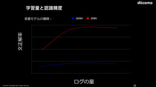 © 2016 NTT DOCOMO, INC. All Rights Reserved.
GMM DNN
23
ログの量量
⽂文正解率率率⾳音響モデルの種類：
学習量と認識精度
 
