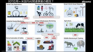 © 2016 NTT DOCOMO, INC. All Rights Reserved. 28
IOT応⽤用＝⽶米国内AI関連事業の概況？
エージェント/アシスタント
⾃自動制御(ドローン、⾃自動⾞車車、船、⼯工場機器)
Security
Marketing
農業
⼩小売  
財務管理理
医療
ヘルスケア
流流通
社会問題
材料料/製造
 