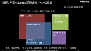 © 2016 NTT DOCOMO, INC. All Rights Reserved. ©	
  2016	
  DOCOMO	
  Innovations,	
  Inc.	
  	
  All	
  Rights	
  Reserved. 41
2015/9/30-‐‑‒2016/9/30
※日本企業は2件
機体 　12社 共通機能 　  10社  
 　UTM  
 　要素技術 　
周 辺 ビ ジ ネ ス 　
7社
カテゴリ分布 　（$1M以上調達の50社を対象)
サービス  
データ分析 　9社
機体＋データ分析12社
直近1年年間のDrone関連企業へのVC投資
農場、建設現場、インフラ設備、資源採掘、災害、⾃自然環境（海洋含む）への統合
 
