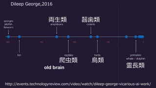 © 2016 NTT DOCOMO, INC. All Rights Reserved. 5
http://events.technologyreview.com/video/watch/dileep-‐‑‒george-‐‑‒vicarious-‐‑‒ai-‐‑‒work/
Dileep  George,2016
両⽣生類
爬⾍虫類
齧⻭歯類
⿃鳥類
霊⻑⾧長類
 