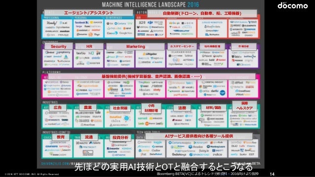 AiとIoTによる産業最適化と社会問題解決 slideshare