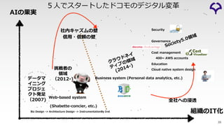 AIの果実
組織のIT化
データマ
イニング
プロジェ
クト発⾜
（2007)
挑戦者の
領域
（2012-)
Biz Design -> Architecture Design -> InstrumentationBy Iret
Web-based system
(Shabette-concier, etc.)
クラウドネイ
ティブの領域
(2014-)
社内キャズムの壁
信⽤・信頼の壁
Business system (Personal data analytics, etc.)
Society5.0領域
Security
Governance
Cost management
400~ AWS accounts
Education
Cloud native system design
全社への浸透
５⼈でスタートしたドコモのデジタル変⾰
39
 
