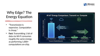 Why Edge? The
Energy Equation
• "Transmission is
expensive. Computation
is cheap."
• Fact: Transmitting 1 bit of
data via Wi-Fi consumes
roughly the same energy
as performing 1,000+
computations on-chip.
 
