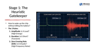 Stage 1: The
Heuristic
Gatekeeper
• How to wake up the chip
without killing the battery?
• The 3 Rules:
1. Amplitude: Is it Loud?
(High Energy)
2. Duration: Is it Short?
(Transient)
3. Zero Crossing Rate
(ZCR): Is it Chaotic?
(High Frequency Noise)
 