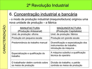 6.  Concentração industrial e bancária - o modo de produção industrial (maquinofactura) originou uma nova unidade de produção – a fábrica 2ª Revolução Industrial CARACTERIZAÇÃO: MANUFACTURA (Produção Artesanal) MAQUINOFACTURA (Produção Capitalista) Unid. de produção: oficina Unid. de produção: fábrica Produção em pequena escala Produção em grande escala Predominância do trabalho manual Diversificação e especialização dos instrumentos de trabalho; introdução da máquina Especialização e qualificação do trabalho A máquina substitui a qualificação técnica do operário O trabalhador detém controlo sobre os meios de produção Divisão do trabalho; o patrão controla os meios de produção 
