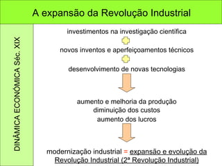 novos inventos e aperfeiçoamentos técnicos modernização industrial  =   expansão e evolução da Revolução Industrial (2ª Revolução Industrial) investimentos na investigação científica desenvolvimento de novas tecnologias aumento e melhoria da produção diminuição dos custos aumento dos lucros A expansão da Revolução Industrial DINÂMICA ECONÓMICA Séc. XIX 