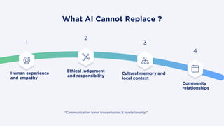 “Communication is not transmission; it is relationship.”
What AI Cannot Replace ?
Human experience
and empathy
1
Ethical judgement
and responsibility
2
Cultural memory and
local context
3
Community
relationships
4
 