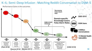 59
K-IL: Semi-Deep Infusion : Matching Reddit Conversation to DSM-5
Domain-specific
Knowledge lowers
False Alarm Rates.
20...