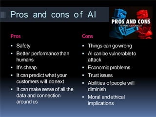 Pros and cons of AI
ConsPros
 Safety
 Better performancethan
humans
 It’s cheap
 It canpredict what your
customers will donext
 It canmake senseof all the
data and connection
around us
 Things can gowrong
 AI can be vulnerableto
attack
 Economicproblems
 Trust issues
 Abilities ofpeople will
diminish
 Moral andethical
implications
 