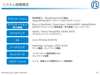 システム階層構造


                                 独自開発や、 MovableType などの製品、
       アプリケーション
                                 SugarCRM などのオープンソースのアプリケーション

       アプリケーション                  Ruby on Rails(Ruby), Struts(Java), Symfony(PHP), django(Python)
         実行環境                    などのアプリケーション開発言語・実行環境 ( フレームワーク )

                                 Apache, Tomcat, PostgreSQL, MySQL などの
          ミドルウェア                 ミドルウェア ( アーキテクチャ )


                 OS              Linux, Windows などの OS

                                 PowerEdge, Fortigate, CISCO などの
          ハードウェア                 サーバ機器、ネットワーク機器

                                 インターネット接続回線などの
          ネットワーク
                                 ネットワーク設備

        コロケーション                  ラック、電源などの物理的なサーバ格納場所




netmark.jp all rights reserved                                                                     13
 