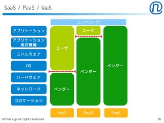 SaaS / PaaS / IaaS

                                        エンドユーザ

       アプリケーション                          ユーザ

       アプリケーション
         実行環境
                                 ユーザ
          ミドルウェア


                 OS                              ベンダー
                                        ベンダー
          ハードウェア


          ネットワーク                 ベンダー


         コロケーション


                                 IaaS    PaaS    SaaS
netmark.jp all rights reserved                          16
 