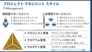 P-Management
プロジェクト マネジメント スタイル
統制型マネージメント 自律型マネージメント
親分がほとんど知っている
親分に従うことがベスト
個別最適化でよい（サイロでOK）
親分も知らないことがある
親分ひとりでは手に負えない
親分にフォローしてもらい伸ばす
チーム指向（サイロはNG）
プログラム
プロダクト
プ
ロ
ジェ
ク
ト
プロジェクト管理
プログラム管理
プロダクト管理
プロジェクトの遂行を運営
リソース ¦ 交渉 ¦ 計画 ¦ 進捗 ¦ 育成
プログラムの調整を運営
アーキテクチャ ¦ 再利用 ¦ 構成 ¦ 交渉
プロダクトの遂行を運営
企画 ¦ マーケティング ¦ リリース ¦ 調整
 