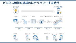 ビジネス価値を継続的にデリバリーする時代
企画 計画 開発 ビルド デプロイ
企画書 バックログ タスク コード 動くソフトウェア 使えるソフトウェア
DEV
TEST
PRODUCTION
</> </>
アイデア ビジネス価値
企画者 開発リーダー 開発チーム 自動ビルド QA チーム 運用チーム
 