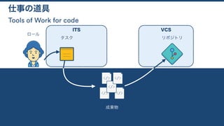 Tools of Work for code
仕事の道具
タスク
ロール
リポジトリ
成果物
ITS VCS
 