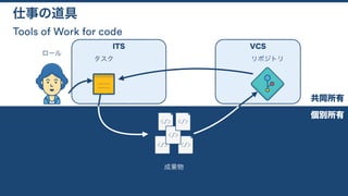 Tools of Work for code
仕事の道具
タスク
ロール
リポジトリ
成果物
ITS VCS
共同所有
個別所有
 