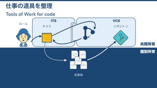 Tools of Work for code
仕事の道具を整理
タスク
ロール
リポジトリ
成果物
ITS VCS
共同所有
個別所有
 