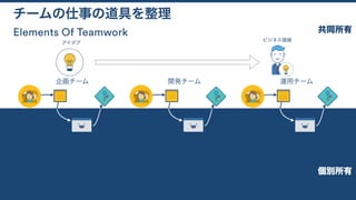 Elements Of Teamwork
チームの仕事の道具を整理
アイデア
ビジネス価値
共同所有
個別所有
企画チーム 開発チーム 運用チーム
 