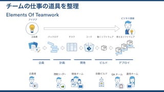Elements Of Teamwork
チームの仕事の道具を整理
アイデア
ビジネス価値
企画 計画 開発 ビルド デプロイ
企画書 バックログ タスク コード 動くソフトウェア 使えるソフトウェア
DEV
TEST
PRODUCTION
</> </>
企画者 開発リーダー 開発チーム 自動ビルド QA チーム 運用チーム
 