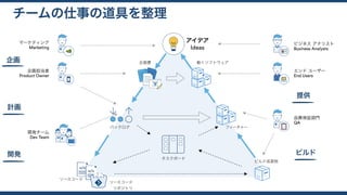 チームの仕事の道具を整理
</>
</>
ビルド
提供
開発
計画
企画 企画書
バックログ
タスクボード
ソースコード
ソースコード 
リポジトリ
ビルド成果物
動くソフトウェア
フィーチャー
マーケティング
Marketing
企画担当者
Product Owner
エンド ユーザー
End Users
開発チーム
Dev Team
ビジネス アナリスト
Business Analysts
品質保証部門
QA
アイデア
Ideas
</ </
 