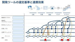 継続的デプロイ
継続的 
インテグレーション
DVCS / レビュー
計画 / ITS
企画ドキュメント
通知
チャット
XFD
開発ツールの選定基準と連携効果
企画 計画 開発 ビルド デプロイ
DEV
TEST
PRODUCTIO
</ </
 