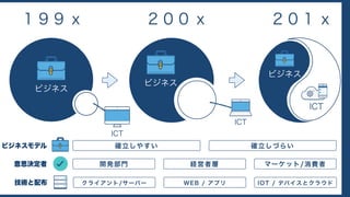 ビジネス
ICT
ビジネス
ICT
ビジネス
ICT
２０１ x２００ x１９９ x
確立しやすい 確立しづらい
開発部門
ビジネスモデル
経営者層 マーケット/消費者意思決定者
クライアント/サーバー WEB / アプリ IOT / デバイスとクラウド技術と配布
 