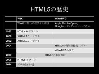 HTML5の歴史
W3C

WHATWG

WWWに関わる標準化を推進

Apple,Mozilla,Opera,
Googleらベンダーによって設立

1997

HTML4.0 ドラフト

2000

XHTML1.0 ドラフト

2002

XHTML2.0 ドラフト

2004

HTML4の発展を提案→却下
WHATWGの設立

2007

HTML5の共同策定

2008

HTML5 ドラフト

2014

正式勧告(予定)

 