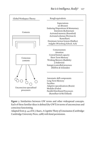 But is it Intelligence, Really?  127
Contexts
Conscious
contents
Unconscious specialized
processors
Automatic skill components
Long Term Memory
Faculties
Adaptive specializations (Rozin)
Modules (Fodor)
Parallel Distributed Processors
(Rumelhart  McClelland)
Global Workspace Theory Rough equivalents
Expectations
set (Bruner)
Enduring Dispositions  Momentary
Intentions (Kahneman)
Activated memory (Bransford)
Activated schemas (Norman 
Rumelhart)
Dominant Action System (Shallice)
Aufgabe (Würzburg School, Ach)
Consciousness
Attention
Central limited capacity
Short Term Memory
Working Memory (Baddeley
J.Anderson)
Stategic/controlled processes
(Shiffrin  Schneider)
Figure 3 Similarities between GW terms and other widespread concepts.
Each of these familiar ideas is defined (by GWT) in terms of unconscious and
conscious functioning.
Adapted from p. 44 of B. J. Baars, A Cognitive Theory of Consciousness (Cambridge:
Cambridge University Press, 1988) with kind permission.
 