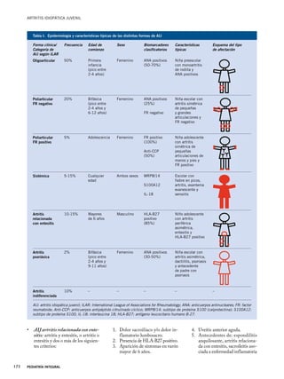 Artritis idiopática juvenil
PEDIATRÍA INTEGRAL
172
•	 AIJ artritis relacionada con ente-
sitis: artritis y entesitis, o artritis o
entesitis y dos o más de los siguien-
tes criterios:
1.	 Dolor sacroilíaco y/o dolor in-
flamatorio lumbosacro.
2.	 Presencia de HLA-B27 positivo.
3.	 Aparición de síntomas en varón
mayor de 6 años.
4.	 Uveítis anterior aguda.
5.	 Antecedentes de: espondilitis
anquilosante, artritis relaciona-
da con entesitis, sacroileítis aso-
ciada a enfermedad inflamatoria
Tabla I. Epidemiología y características típicas de las distintas formas de AIJ
Forma clínica/
Categoría de
AIJ según ILAR
Frecuencia Edad de
comienzo
Sexo Biomarcadores
clasificatorios
Características
típicas
Esquema del tipo
de afectación
Oligoarticular 50% Primera
infancia
(pico entre
2-4 años)
Femenino ANA positivos
(50-70%)
Niña preescolar
con monoartritis
de rodilla y
ANA positivos
Poliarticular
FR negativo
20% Bifásica
(pico entre
2-4 años y
6-12 años)
Femenino ANA positivos
(25%)
FR negativo
Niña escolar con
artritis simétrica
de pequeñas
y grandes
articulaciones y
FR negativo
Poliarticular
FR positivo
5% Adolescencia Femenino FR positivo
(100%)
Anti-CCP
(50%)
Niña adolescente
con artritis
simétrica de
pequeñas
articulaciones de
manos y pies y
FR positivo
Sistémica 5-15% Cualquier
edad
Ambos sexos MRP8/14
S100A12
IL-18
Escolar con
fiebre en picos,
artritis, exantema
evanescente y
serositis
Artritis
relacionada
con entesitis
10-15% Mayores
de 6 años
Masculino HLA-B27
positivo
(85%)
Niño adolescente
con artritis
periférica
asimétrica,
entesitis y
HLA-B27 positivo
Artritis
psoriásica
2% Bifásica
(pico entre
2-4 años y
9-11 años)
Femenino ANA positivos
(30-50%)
Niña escolar con
artritis asimétrica,
dactilitis, psoriasis
y antecedente
de padre con
psoriasis
Artritis
indiferenciada
10% – – – – –
AIJ: artritis idiopática juvenil; ILAR: International League of Associations for Rheumatology; ANA: anticuerpos antinucleares; FR: factor
reumatoide; Anti-CCP: anticuerpos antipéptido citrulinado cíclico; MRP8/14: subtipo de proteína S100 (calprotectina); S100A12:
subtipo de proteína S100; IL-18: interleucina 18; HLA-B27: antígeno leucocitario humano B-27.
 