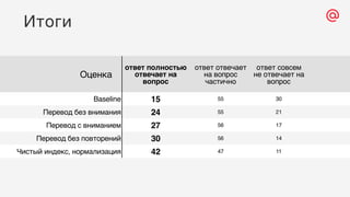 Итоги
Оценка
ответ полностью
отвечает на
вопрос
ответ отвечает
на вопрос
частично
ответ совсем
не отвечает на
вопрос
Baseline 15 55 30
Перевод без внимания 24 55 21
Перевод с вниманием 27 56 17
Перевод без повторений 30 56 14
Чистый индекс, нормализация 42 47 11
 