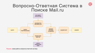 Вопросно-Ответная Система в
Поиске Mail.ru
Рисунок: схема работы вопросно-ответной системы
 