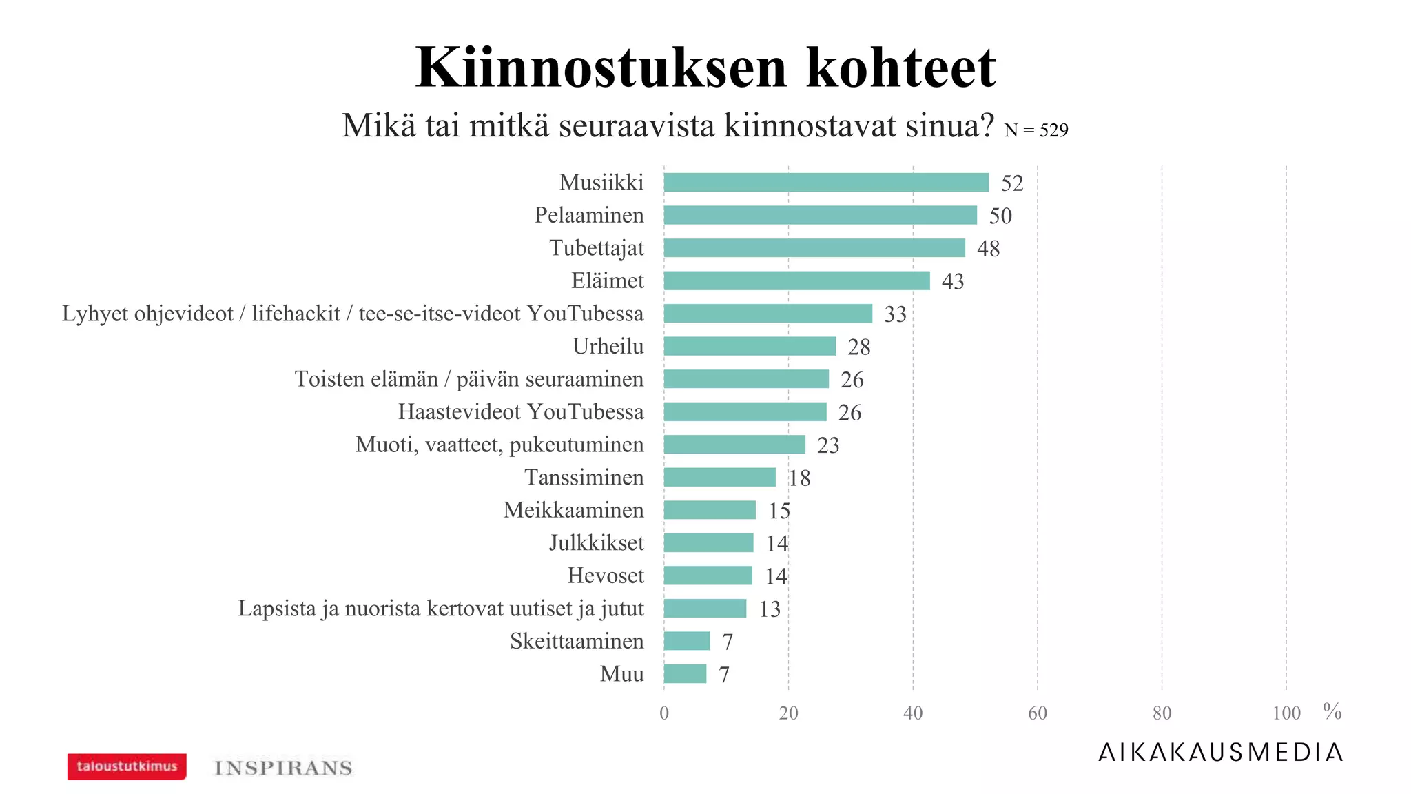Kiinnostuksen kohteet
Mikä tai mitkä seuraavista kiinnostavat sinua? N = 529
52
50
48
43
33
28
26
26
23
18
15
14
14
13
7
7
0 20 40 60 80 100
Musiikki
Pelaaminen
Tubettajat
Eläimet
Lyhyet ohjevideot / lifehackit / tee-se-itse-videot YouTubessa
Urheilu
Toisten elämän / päivän seuraaminen
Haastevideot YouTubessa
Muoti, vaatteet, pukeutuminen
Tanssiminen
Meikkaaminen
Julkkikset
Hevoset
Lapsista ja nuorista kertovat uutiset ja jutut
Skeittaaminen
Muu
%
 