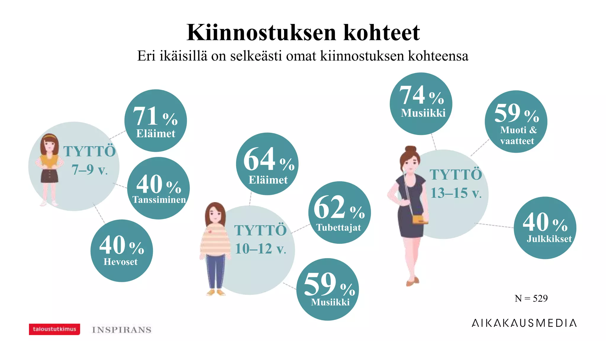 Kiinnostuksen kohteet
Eri ikäisillä on selkeästi omat kiinnostuksen kohteensa
TYTTÖ
7–9 v.
71%
Eläimet
40%
Tanssiminen
40%
Hevoset
TYTTÖ
10–12 v.
64%
Eläimet
62%
Tubettajat
59%
Musiikki
TYTTÖ
13–15 v.
74%
Musiikki 59%
Muoti &
vaatteet
40%
Julkkikset
N = 529
 