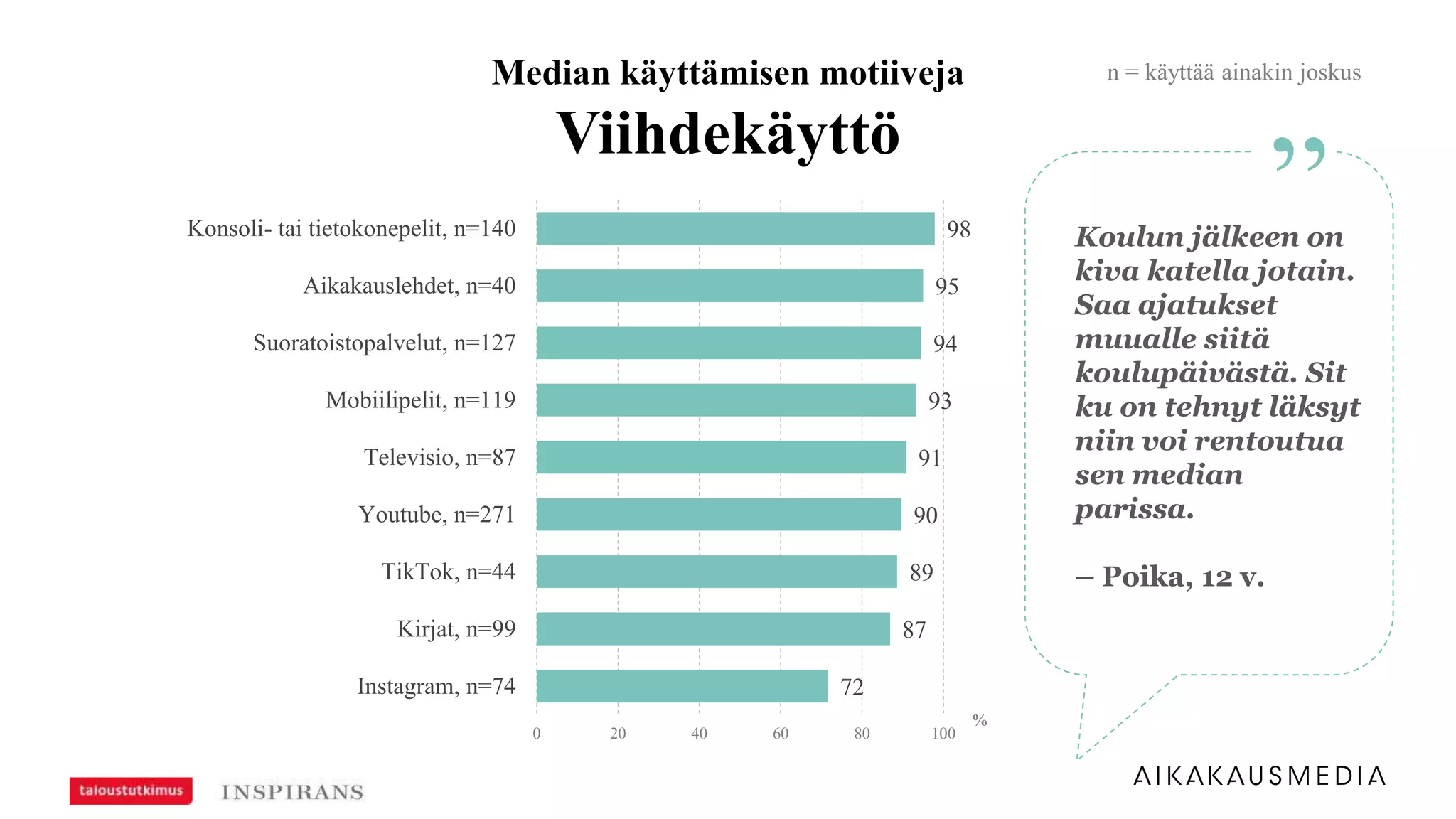 98
95
94
93
91
90
89
87
72
0 20 40 60 80 100
Konsoli- tai tietokonepelit, n=140
Aikakauslehdet, n=40
Suoratoistopalvelut, n=127
Mobiilipelit, n=119
Televisio, n=87
Youtube, n=271
TikTok, n=44
Kirjat, n=99
Instagram, n=74
%
”Koulun jälkeen on
kiva katella jotain.
Saa ajatukset
muualle siitä
koulupäivästä. Sit
ku on tehnyt läksyt
niin voi rentoutua
sen median
parissa.
– Poika, 12 v.
Median käyttämisen motiiveja
Viihdekäyttö
n = käyttää ainakin joskus
 