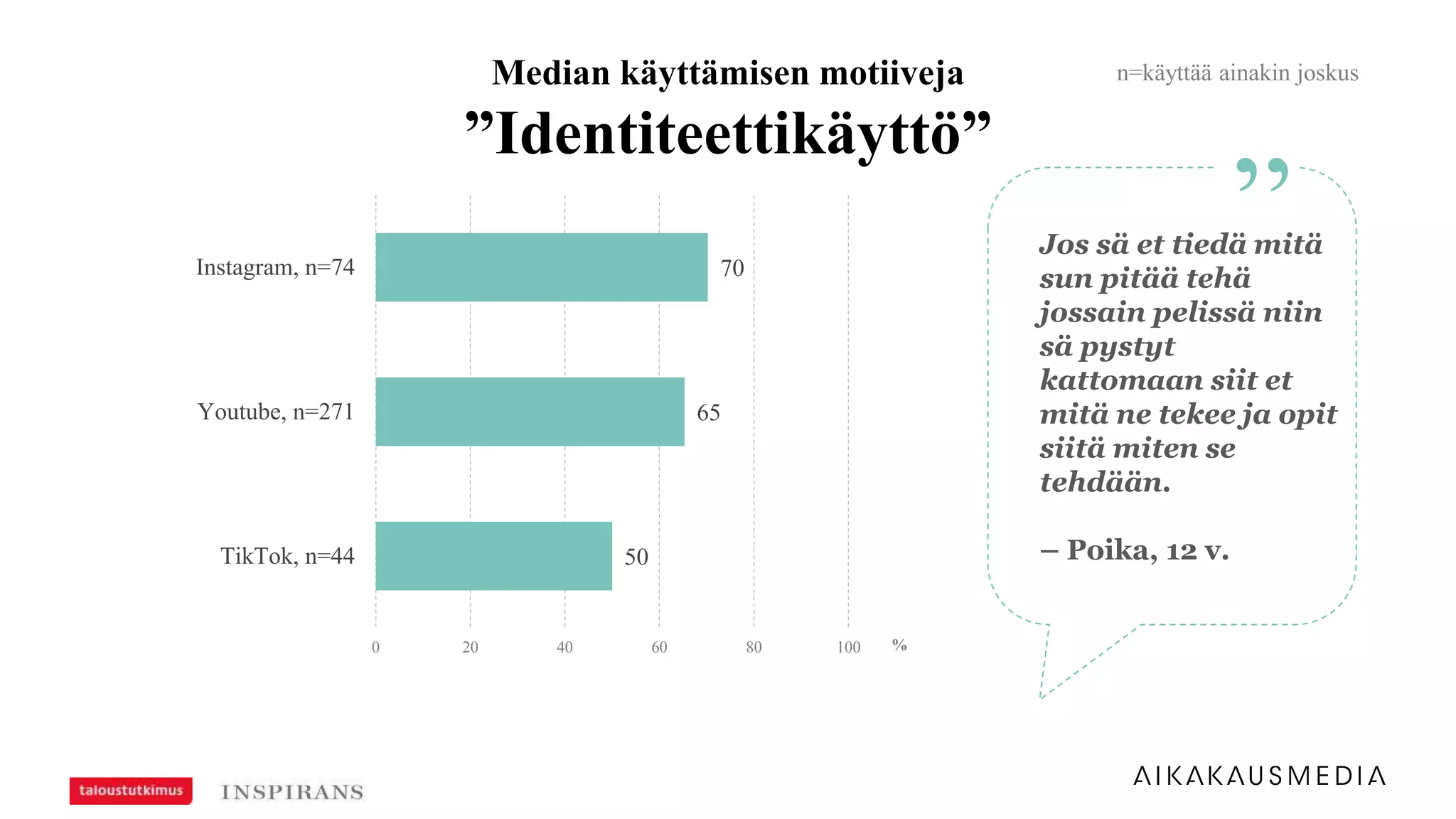 70
65
50
0 20 40 60 80 100
Instagram, n=74
Youtube, n=271
TikTok, n=44
%
Median käyttämisen motiiveja
”Identiteettikäyttö”
”Jos sä et tiedä mitä
sun pitää tehä
jossain pelissä niin
sä pystyt
kattomaan siit et
mitä ne tekee ja opit
siitä miten se
tehdään.
– Poika, 12 v.
n=käyttää ainakin joskus
 