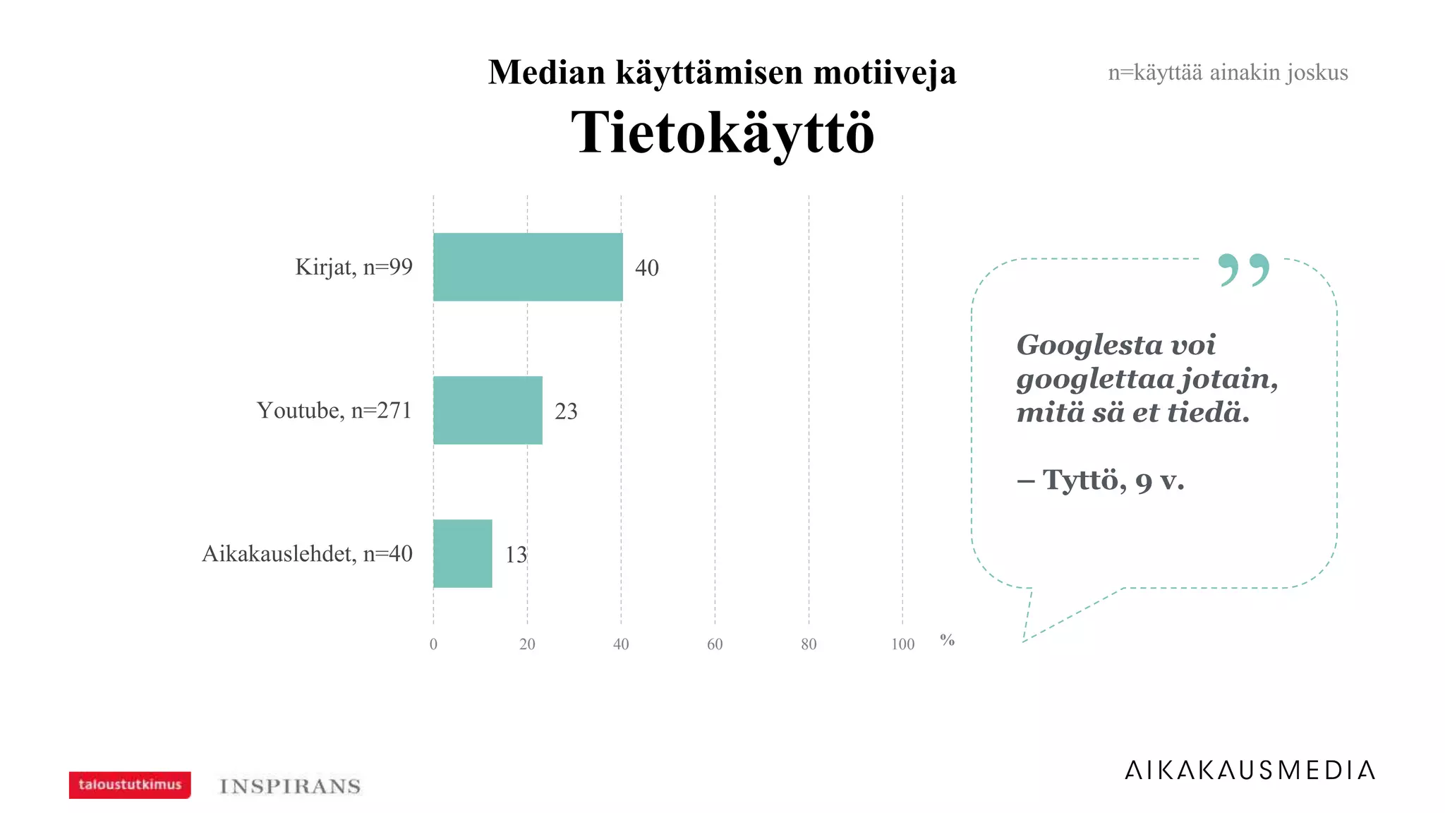 40
23
13
0 20 40 60 80 100
Kirjat, n=99
Youtube, n=271
Aikakauslehdet, n=40
%
Googlesta voi
googlettaa jotain,
mitä sä et tiedä.
– Tyttö, 9 v.
Median käyttämisen motiiveja
Tietokäyttö
n=käyttää ainakin joskus
”
 