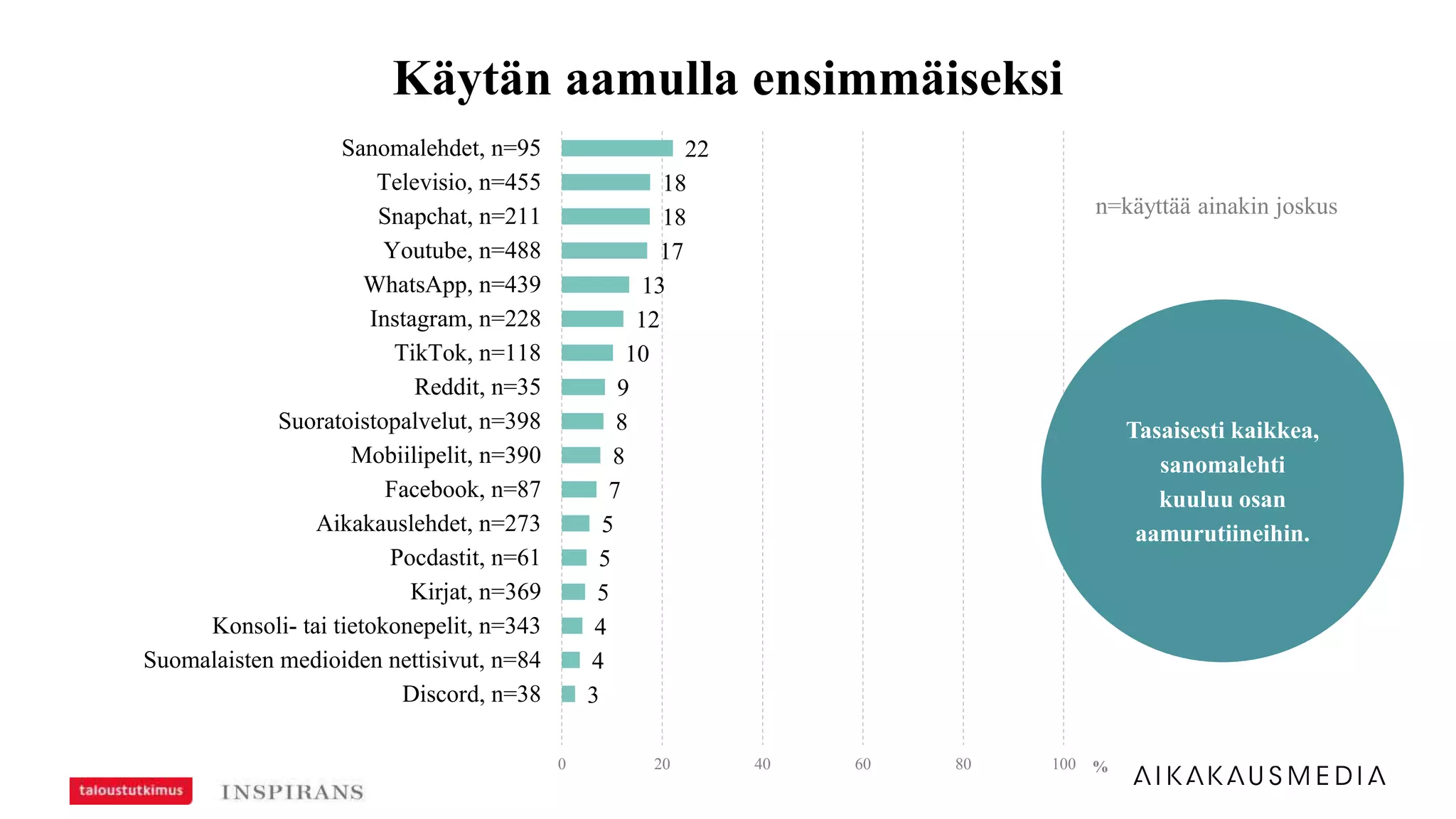 22
18
18
17
13
12
10
9
8
8
7
5
5
5
4
4
3
0 20 40 60 80 100
Sanomalehdet, n=95
Televisio, n=455
Snapchat, n=211
Youtube, n=488
WhatsApp, n=439
Instagram, n=228
TikTok, n=118
Reddit, n=35
Suoratoistopalvelut, n=398
Mobiilipelit, n=390
Facebook, n=87
Aikakauslehdet, n=273
Pocdastit, n=61
Kirjat, n=369
Konsoli- tai tietokonepelit, n=343
Suomalaisten medioiden nettisivut, n=84
Discord, n=38
%
Käytän aamulla ensimmäiseksi
Tasaisesti kaikkea,
sanomalehti
kuuluu osan
aamurutiineihin.
n=käyttää ainakin joskus
 