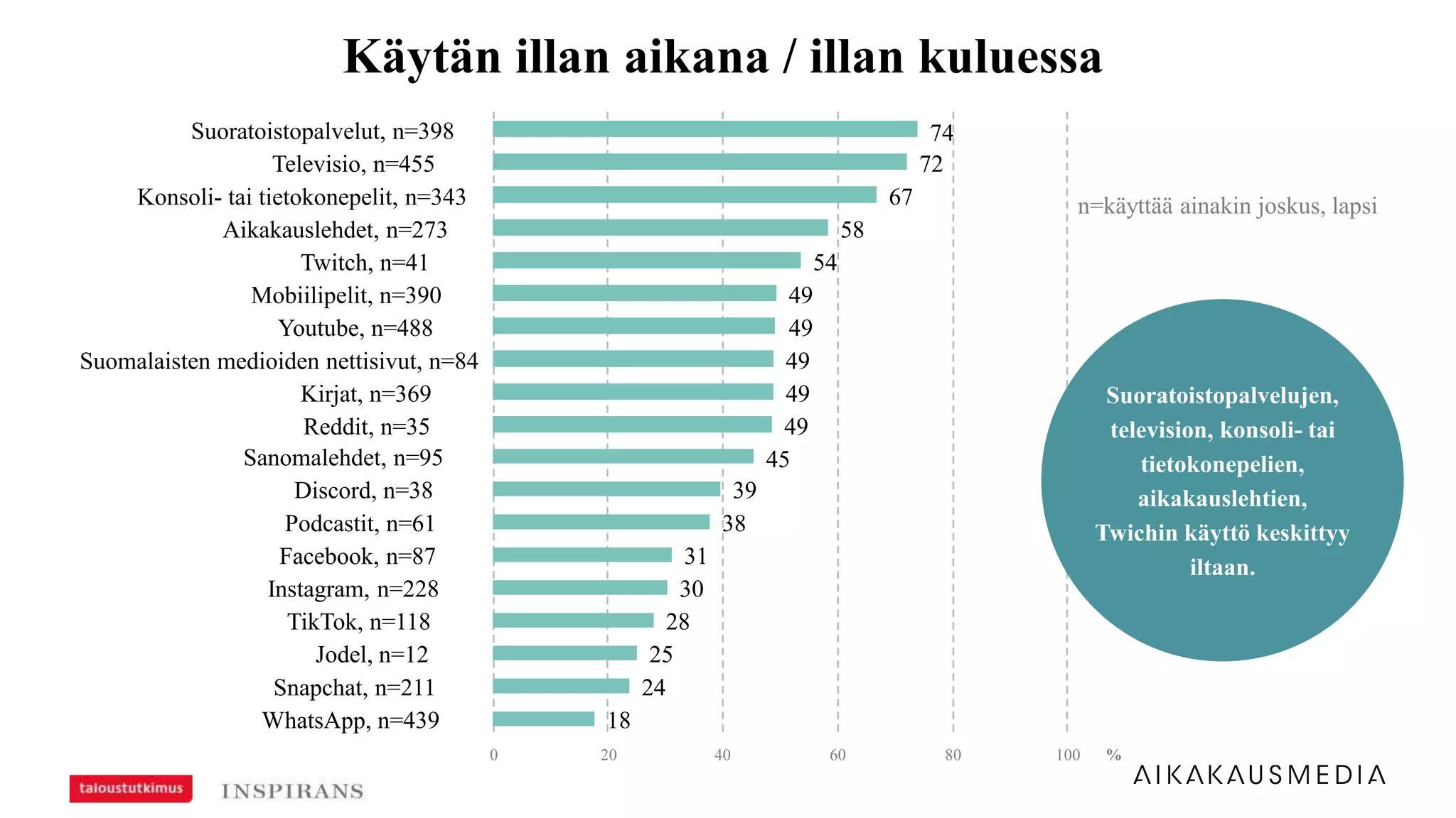 Käytän illan aikana / illan kuluessa
n=käyttää ainakin joskus, lapsi
74
72
67
58
54
49
49
49
49
49
45
39
38
31
30
28
25
24
18
0 20 40 60 80 100
Suoratoistopalvelut, n=398
Televisio, n=455
Konsoli- tai tietokonepelit, n=343
Aikakauslehdet, n=273
Twitch, n=41
Mobiilipelit, n=390
Youtube, n=488
Suomalaisten medioiden nettisivut, n=84
Kirjat, n=369
Reddit, n=35
Sanomalehdet, n=95
Discord, n=38
Podcastit, n=61
Facebook, n=87
Instagram, n=228
TikTok, n=118
Jodel, n=12
Snapchat, n=211
WhatsApp, n=439
%
Suoratoistopalvelujen,
television, konsoli- tai
tietokonepelien,
aikakauslehtien,
Twichin käyttö keskittyy
iltaan.
 