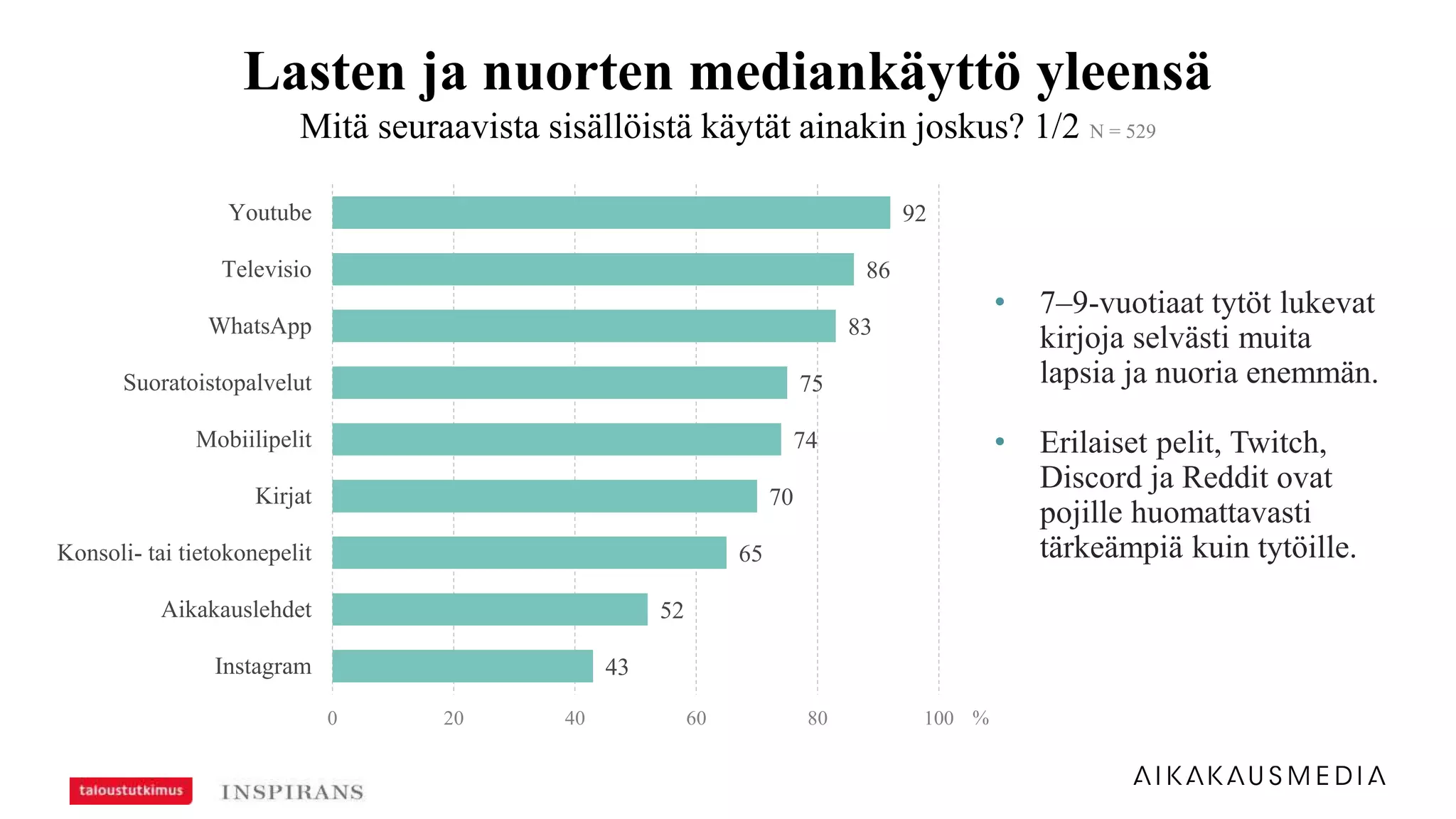Lasten ja nuorten mediankäyttö yleensä
Mitä seuraavista sisällöistä käytät ainakin joskus? 1/2 N = 529
92
86
83
75
74
70
65
52
43
0 20 40 60 80 100
Youtube
Televisio
WhatsApp
Suoratoistopalvelut
Mobiilipelit
Kirjat
Konsoli- tai tietokonepelit
Aikakauslehdet
Instagram
%
• 7–9-vuotiaat tytöt lukevat
kirjoja selvästi muita
lapsia ja nuoria enemmän.
• Erilaiset pelit, Twitch,
Discord ja Reddit ovat
pojille huomattavasti
tärkeämpiä kuin tytöille.
 