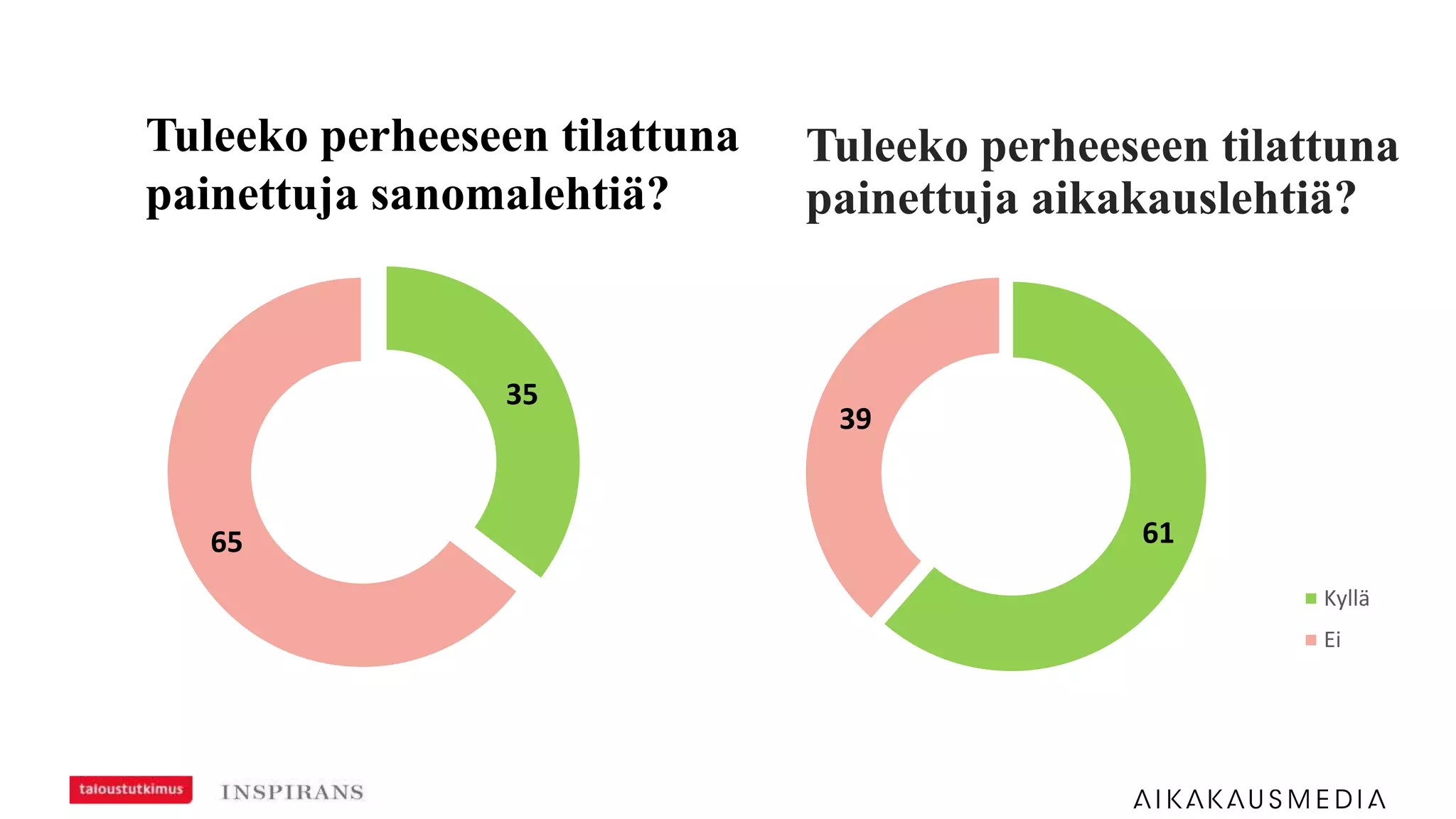 Tuleeko perheeseen tilattuna
painettuja sanomalehtiä?
35
65
Tuleeko perheeseen tilattuna
painettuja aikakauslehtiä?
61
39
Kyllä
Ei
 