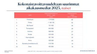 Lähde: KMT 2025 | Koko väestö N: 46 358, naiset N: 23 264, miehet N: 23 094
Kokonaistavoittavuudeltaan suurimmat
aikakausmediat 2025, naiset
Lehti
Kokonaistavoittavuus
(printti + digi),
naiset
Peittoprosentti,
naiset
(est. 2 192 800)
1. Yhteishyvä 1 319 900 60
2. Pirkka 1 138 100 52
3. Me Naiset 757 400 35
4. Terveydeksi! 643 000 29
5. Kotiliesi 598 400 27
6. Seiska 524 400 24
7. Avainapteekit 481 700 22
8. Anna 429 300 20
9. Avotakka (meilläkotona.fi) 418 700 19
10. Eeva 402 900 18
 