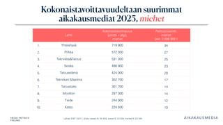 Lähde: KMT 2025 | Koko väestö N: 46 358, naiset N: 23 264, miehet N: 23 094
Kokonaistavoittavuudeltaan suurimmat
aikakausmediat 2025, miehet
Lehti
Kokonaistavoittavuus
(printti + digi),
miehet
Peittoprosentti,
miehet
(est. 2 098 900 )
1. Yhteishyvä 719 900 34
2. Pirkka 572 300 27
3. Tekniikka&Talous 531 300 25
4. Seiska 486 900 23
5. Talouselämä 424 000 20
6. Tekniikan Maailma 352 700 17
7. Taloustaito 301 700 14
8. Moottori 297 300 14
9. Tiede 244 000 12
10. Katso 224 500 10
 