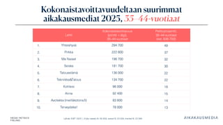 Lähde: KMT 2025 | Koko väestö N: 46 358, naiset N: 23 264, miehet N: 23 094
Kokonaistavoittavuudeltaan suurimmat
aikakausmediat 2025, 35–44 -vuotiaat
Lehti
Kokonaistavoittavuus
(printti + digi),
35–44-vuotiaat
Peittoprosentti,
35–44-vuotiaat
(est. 606 700)
1. Yhteishyvä 294 700 49
2. Pirkka 222 600 37
3. Me Naiset 196 700 32
4. Seiska 181 700 30
5. Talouselämä 136 000 22
6. Tekniikka&Talous 134 700 22
7. Kotiliesi 96 000 16
8. Anna 92 400 15
9. Avotakka (meilläkotona.fi) 83 600 14
10. Terveydeksi! 78 000 13
 