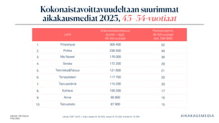 Lähde: KMT 2025 | Koko väestö N: 46 358, naiset N: 23 264, miehet N: 23 094
Kokonaistavoittavuudeltaan suurimmat
aikakausmediat 2025, 45–54 -vuotiaat
Lehti
Kokonaistavoittavuus
(printti + digi),
45–54-vuotiaat
Peittoprosentti,
45–54-vuotiaat
(est. 584 800)
1. Yhteishyvä 305 400 52
2. Pirkka 236 500 40
3. Me Naiset 176 000 30
4. Seiska 172 200 29
5. Tekniikka&Talous 121 600 21
6. Terveydeksi! 117 700 20
7. Talouselämä 115 200 20
8. Kotiliesi 100 200 17
9. Anna 90 900 16
10. Taloustaito 87 900 15
 