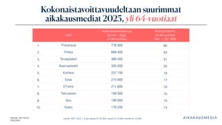 Lähde: KMT 2025 | Koko väestö N: 46 358, naiset N: 23 264, miehet N: 23 094
Kokonaistavoittavuudeltaan suurimmat
aikakausmediat 2025, yli 64 -vuotiaat
Lehti
Kokonaistavoittavuus
(printti + digi),
yli 64-vuotiaat
Peittoprosentti,
yli 64-vuotiaat
(est. 1 291 300)
1. Yhteishyvä 779 300 60
2. Pirkka 688 400 53
3. Terveydeksi! 399 400 31
4. Avainapteekit 325 500 25
5. Kotiliesi 237 100 18
6. Eeva 215 000 17
7. ET-lehti 211 600 16
8. Taloustaito 199 300 15
9. Apu 196 000 15
10. Katso 178 200 14
 
