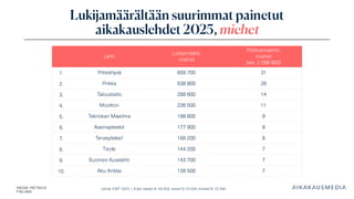 Lähde: KMT 2025 | Koko väestö N: 46 358, naiset N: 23 264, miehet N: 23 094
Lukijamäärältään suurimmat painetut
aikakauslehdet 2025, miehet
Lehti
Lukijamäärä,
miehet
Peittoprosentti,
miehet
(est. 2 098 900)
1. Yhteishyvä 659 700 31
2. Pirkka 538 800 26
3. Taloustaito 288 600 14
4. Moottori 236 500 11
5. Tekniikan Maailma 198 800 9
6. Avainapteekit 177 900 8
7. Terveydeksi! 169 200 8
8. Tiede 144 200 7
9. Suomen Kuvalehti 143 700 7
10. Aku Ankka 139 500 7
 