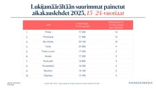 Lähde: KMT 2025 | Koko väestö N: 46 358, naiset N: 23 264, miehet N: 23 094
Lukijamäärältään suurimmat painetut
aikakauslehdet 2025, 15–24-vuotiaat
Lehti
Lukijamäärä,
15–24-vuotiaat
Peittoprosentti,
15–24-vuotiaat
(est. 553 400)
1. Pirkka 77 200 14
2. Yhteishyvä 71 900 13
3. Aku Ankka 53 100 10
4. Tiede 24 900 4
5. Tiede Luonto 17 400 3
6. Seiska 17 300 3
7. Ruotuväki 16 800 3
8. Terveydeksi! 16 200 3
9. Moottori 16 100 3
10. Opettaja 14 700 3
 