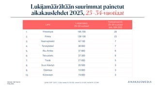 Lähde: KMT 2025 | Koko väestö N: 46 358, naiset N: 23 264, miehet N: 23 094
Lukijamäärältään suurimmat painetut
aikakauslehdet 2025, 25–34 -vuotiaat
Lehti
Lukijamäärä,
25–34-vuotiaat
Peittoprosentti,
25–34-vuotiaat
(est. 594 200)
1. Yhteishyvä 165 700 28
2. Pirkka 139 100 23
3. Avainapteekit 42 100 7
4. Terveydeksi! 38 800 7
5. Aku Ankka 37 800 6
6. Taloustaito 37 300 6
7. Tiede 27 600 5
8. Suuri Käsityö 20 500 3
9. Opettaja 19 800 3
10. Koneviesti 19 600 3
 